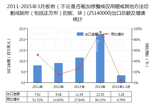 2011-2015年3月板巖（不論是否粗加修整或僅用鋸或其他方法切割成矩形（包括正方形）的板、塊）(25140000)出口總額及增速統(tǒng)計